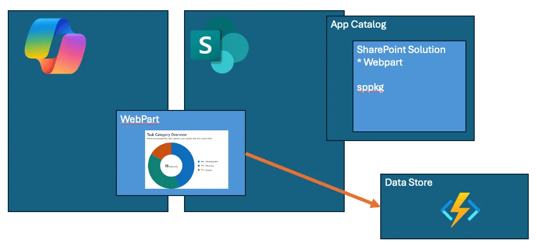SharePoint Copilot App architecture based on the same business application